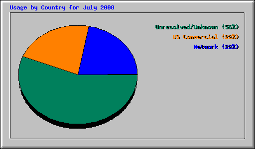 Usage by Country for July 2008