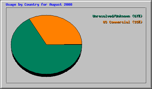 Usage by Country for August 2008