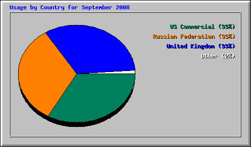 Usage by Country for September 2008