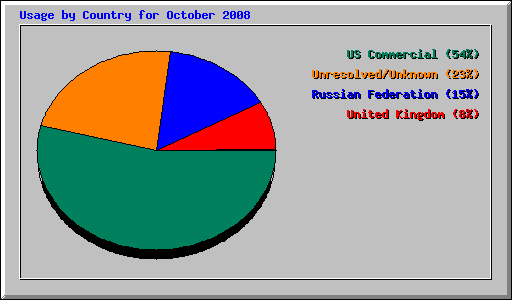 Usage by Country for October 2008