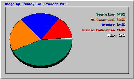Usage by Country for November 2008