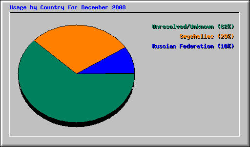 Usage by Country for December 2008