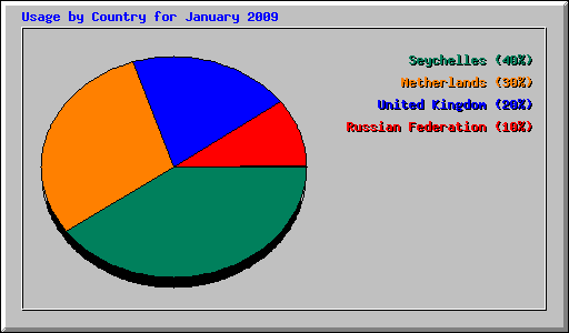 Usage by Country for January 2009