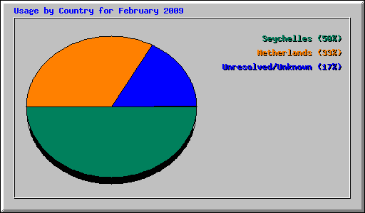 Usage by Country for February 2009