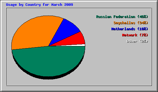 Usage by Country for March 2009