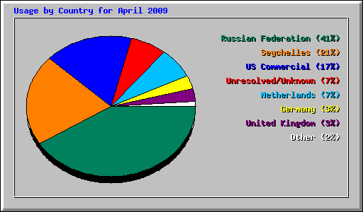Usage by Country for April 2009
