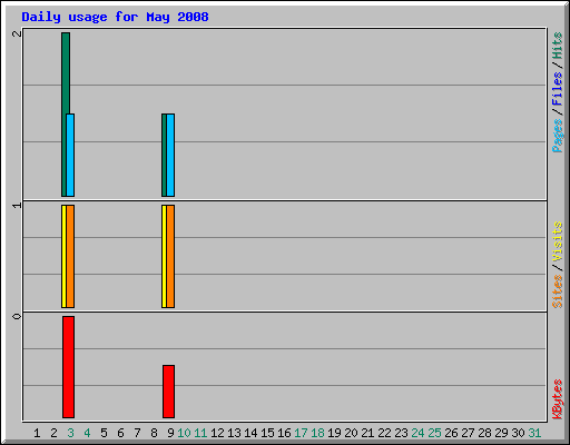 Daily usage for May 2008