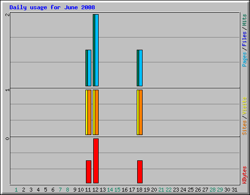 Daily usage for June 2008