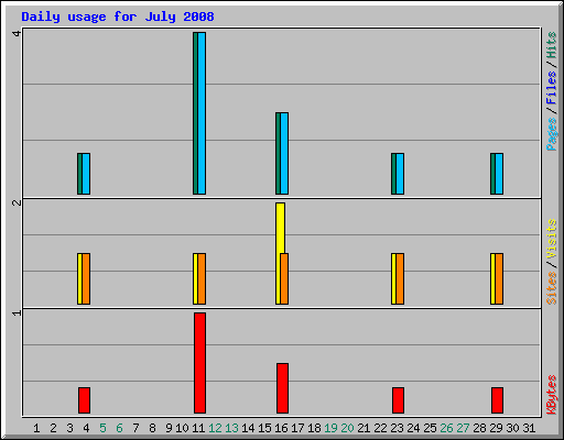 Daily usage for July 2008