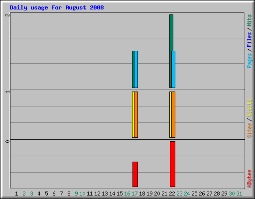 Daily usage for August 2008