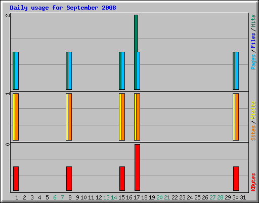 Daily usage for September 2008