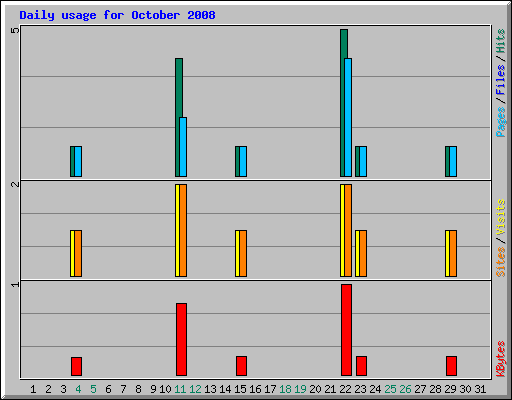 Daily usage for October 2008