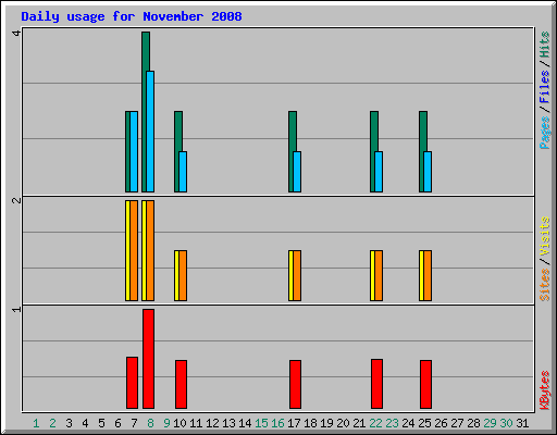 Daily usage for November 2008