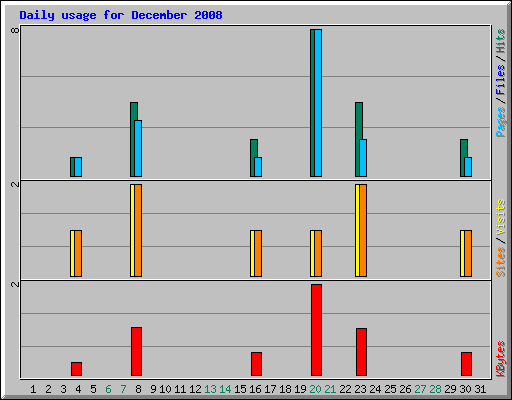 Daily usage for December 2008