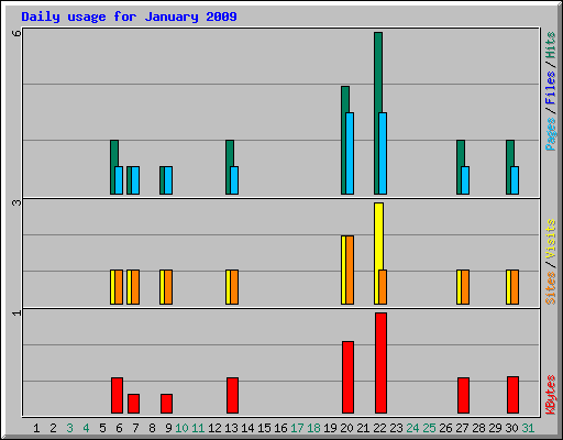 Daily usage for January 2009