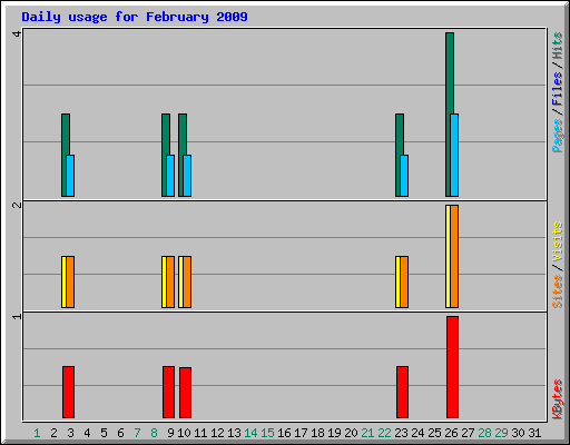 Daily usage for February 2009