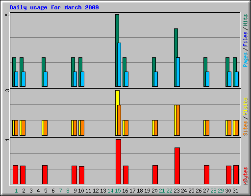 Daily usage for March 2009