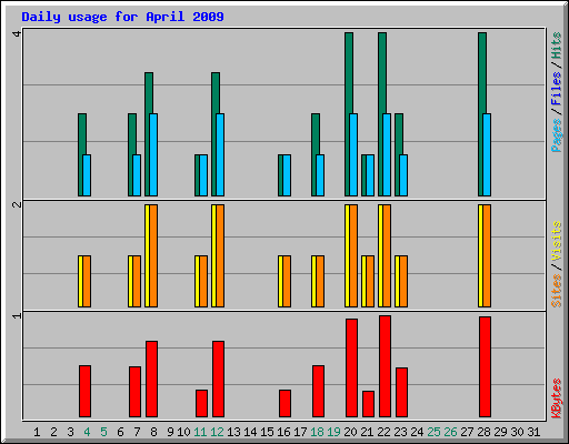 Daily usage for April 2009