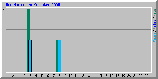 Hourly usage for May 2008