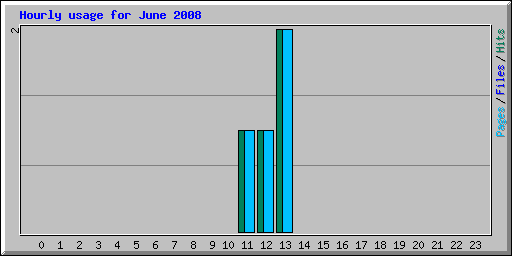 Hourly usage for June 2008