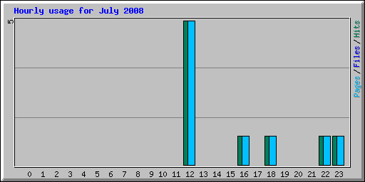 Hourly usage for July 2008