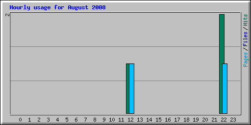 Hourly usage for August 2008