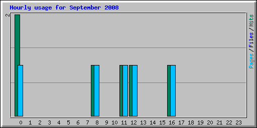 Hourly usage for September 2008