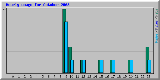 Hourly usage for October 2008