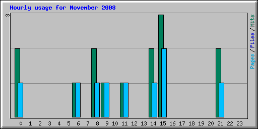 Hourly usage for November 2008