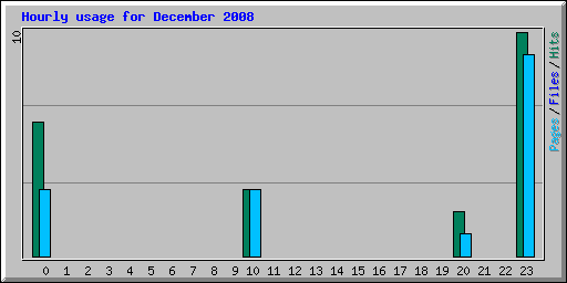 Hourly usage for December 2008