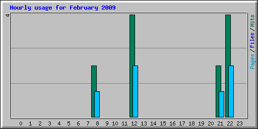 Hourly usage for February 2009