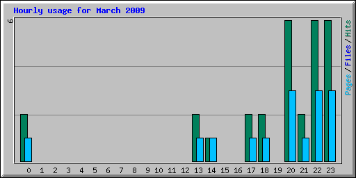 Hourly usage for March 2009