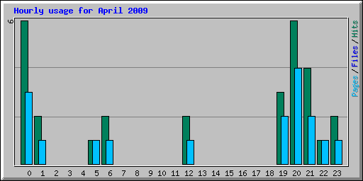 Hourly usage for April 2009